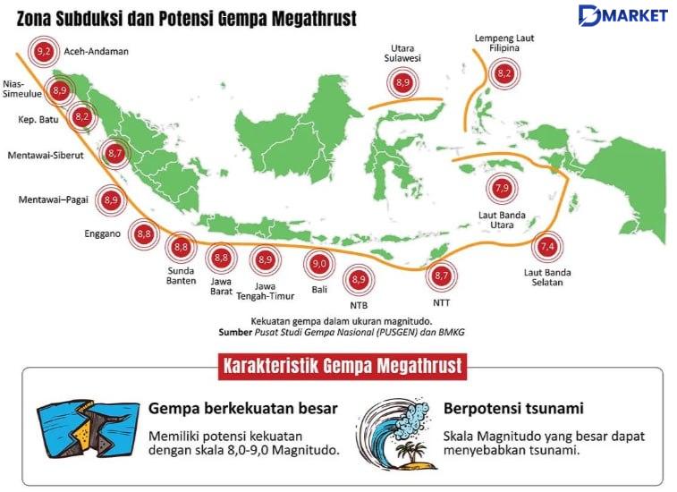Gempa Bumi Megathrust